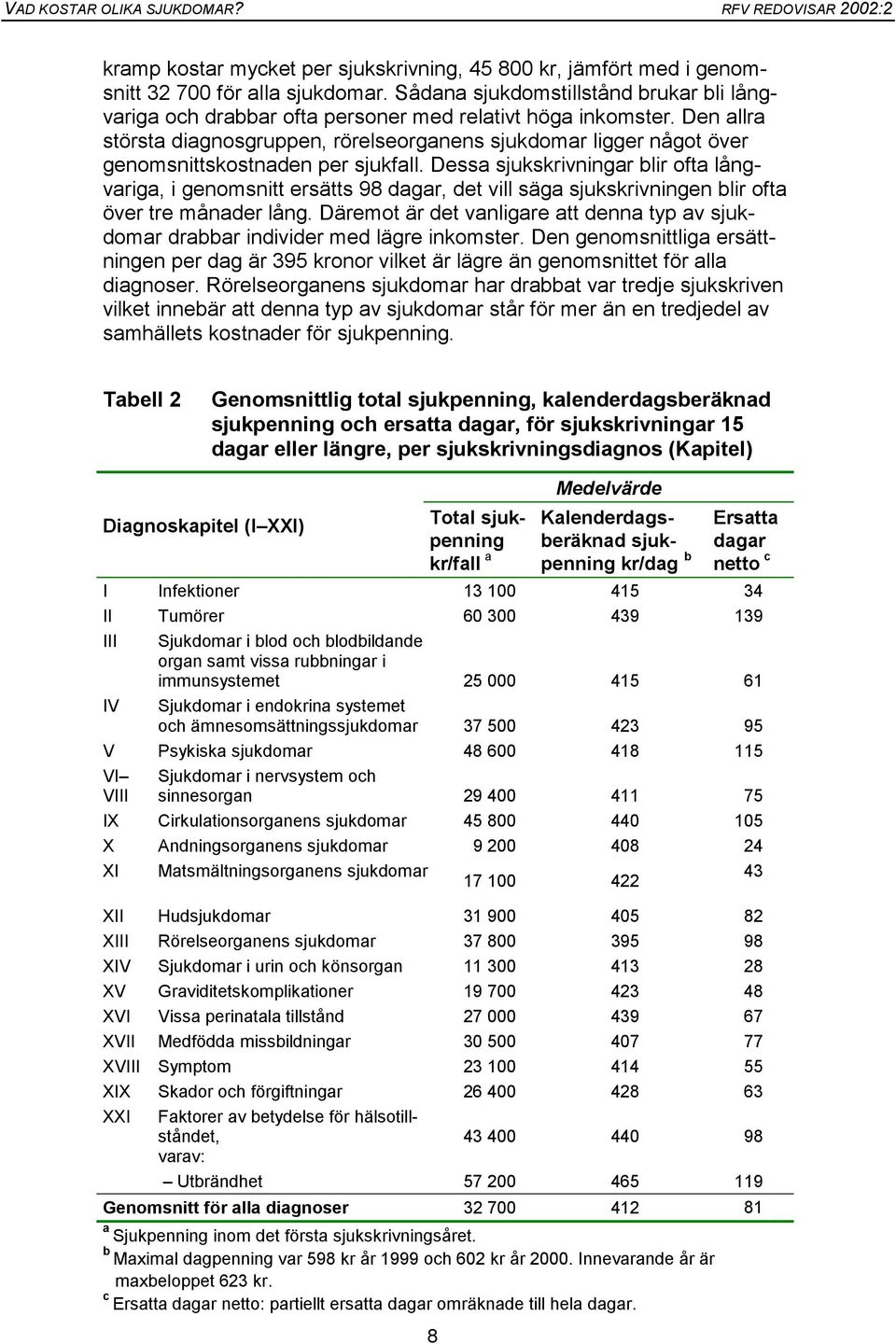 Den allra största diagnosgruppen, rörelseorganens sjukdomar ligger något över genomsnittskostnaden per sjukfall.