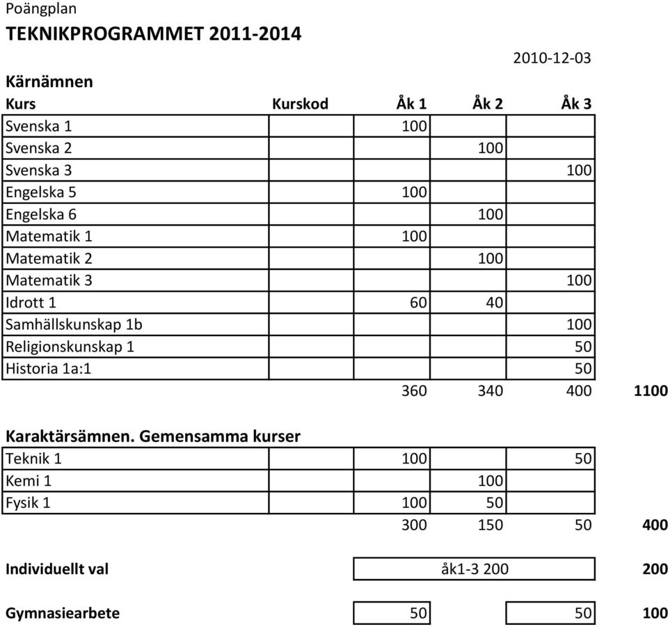 Samhällskunskap 1b 100 Religionskunskap 1 50 Historia 1a:1 50 360 340 400 1100 Karaktärsämnen.