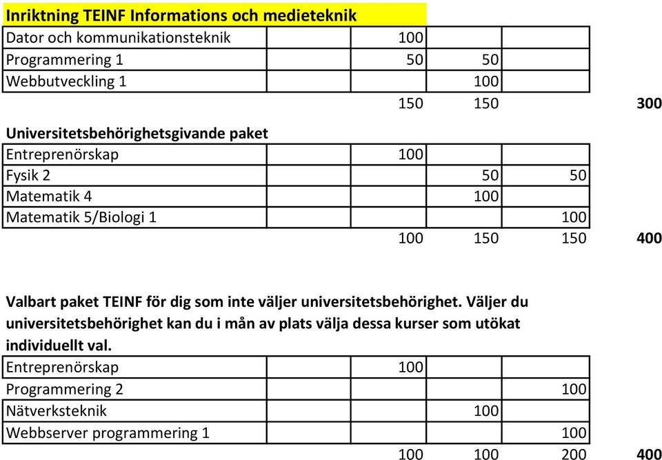 TEINF för dig som inte väljer universitetsbehörighet.