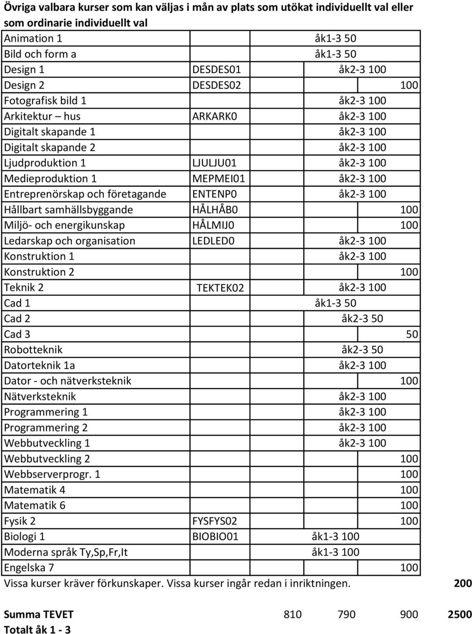 energikunskap HÅLMIJ0 100 Ledarskap och organisation LEDLED0 Konstruktion 1 Konstruktion 2 100 Teknik 2 TEKTEK02 Cad 1 Cad 2 Cad 3 50 Robotteknik Datorteknik 1a Dator - och nätverksteknik 100