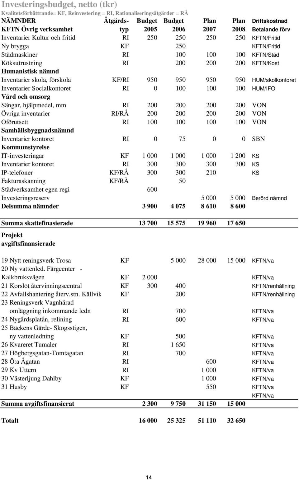 Humanistisk nämnd Inventarier skola, förskola KF/RI 950 950 950 950 HUM/skolkontoret Inventarier Socialkontoret RI 0 100 100 100 HUM/IFO Vård och omsorg Sängar, hjälpmedel, mm RI 200 200 200 200 VON