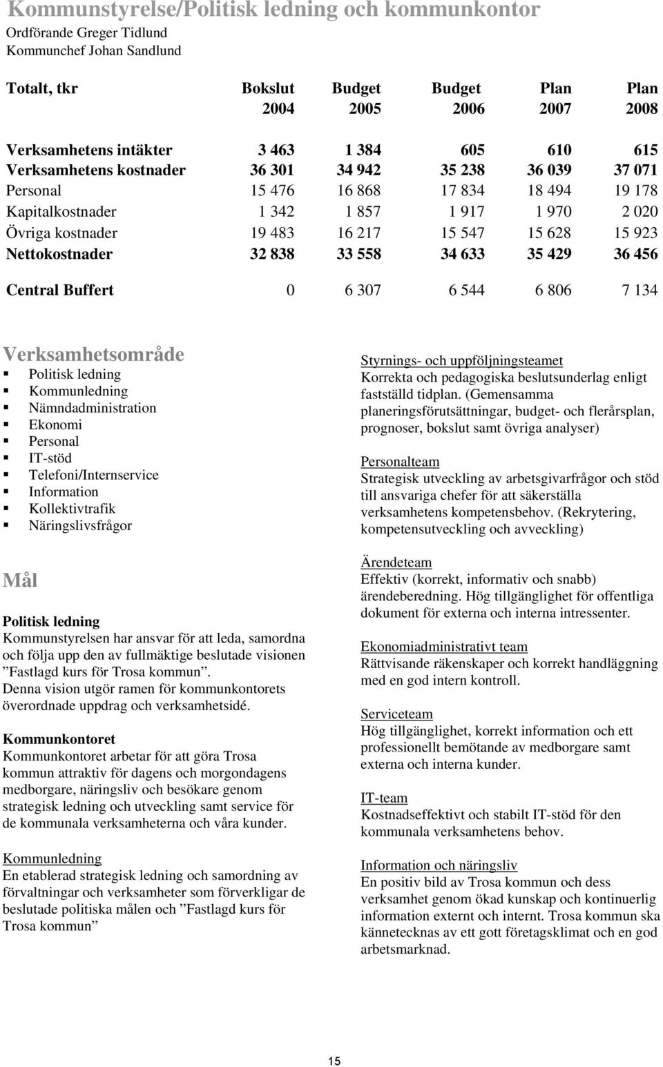 15 547 15 628 15 923 Nettokostnader 32 838 33 558 34 633 35 429 36 456 Central Buffert 0 6 307 6 544 6 806 7 134 Verksamhetsområde Politisk ledning Kommunledning Nämndadministration Ekonomi Personal