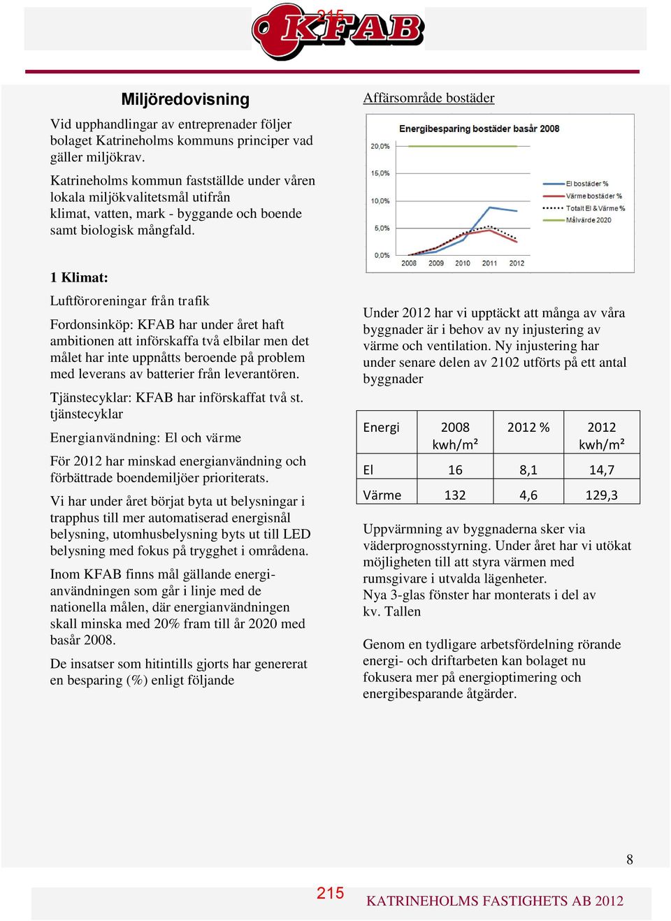 Affärsområde bostäder 1 Klimat: Luftföroreningar från trafik Fordonsinköp: KFAB har under året haft ambitionen att införskaffa två elbilar men det målet har inte uppnåtts beroende på problem med