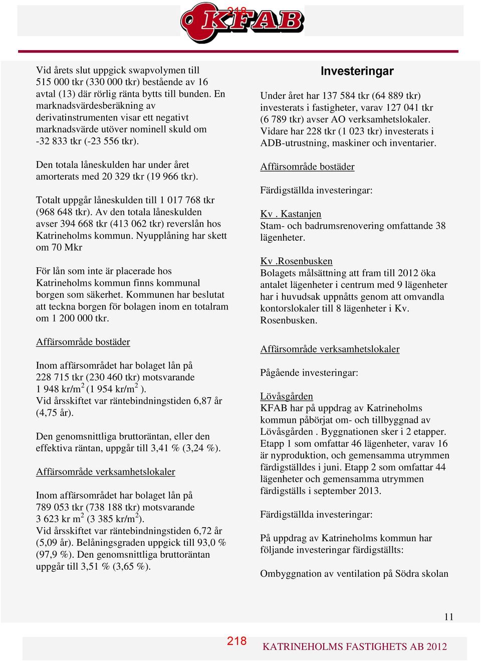 Den totala låneskulden har under året amorterats med 20 329 tkr (19 966 tkr). Totalt uppgår låneskulden till 1 017 768 tkr (968 648 tkr).