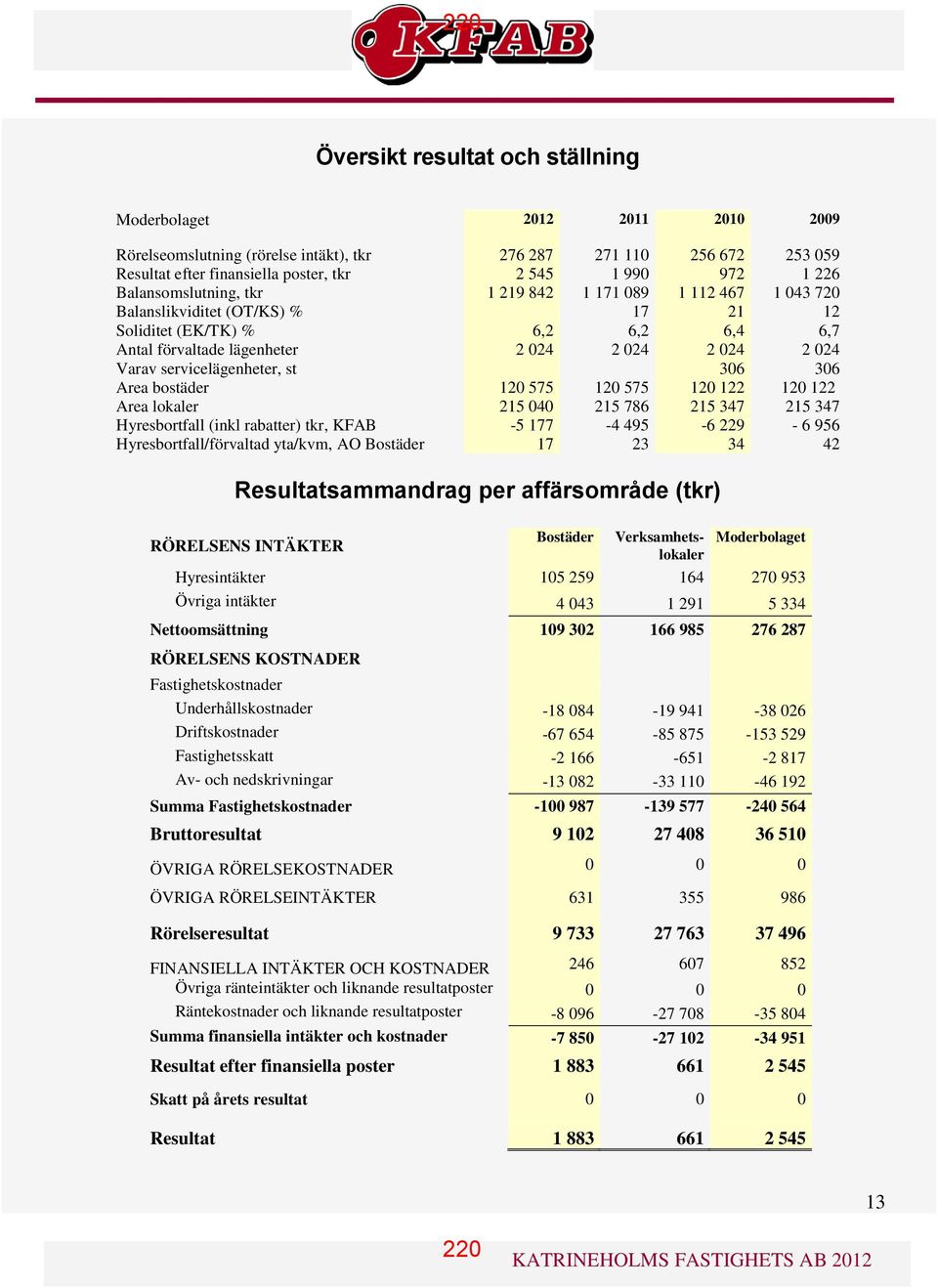 2 024 2 024 306 2 024 306 Area bostäder Area lokaler 120 575 215 040 120 575 215 786 120 122 215 347 120 122 215 347 Hyresbortfall (inkl rabatter) tkr, KFAB -5 177-4 495-6 229-6 956