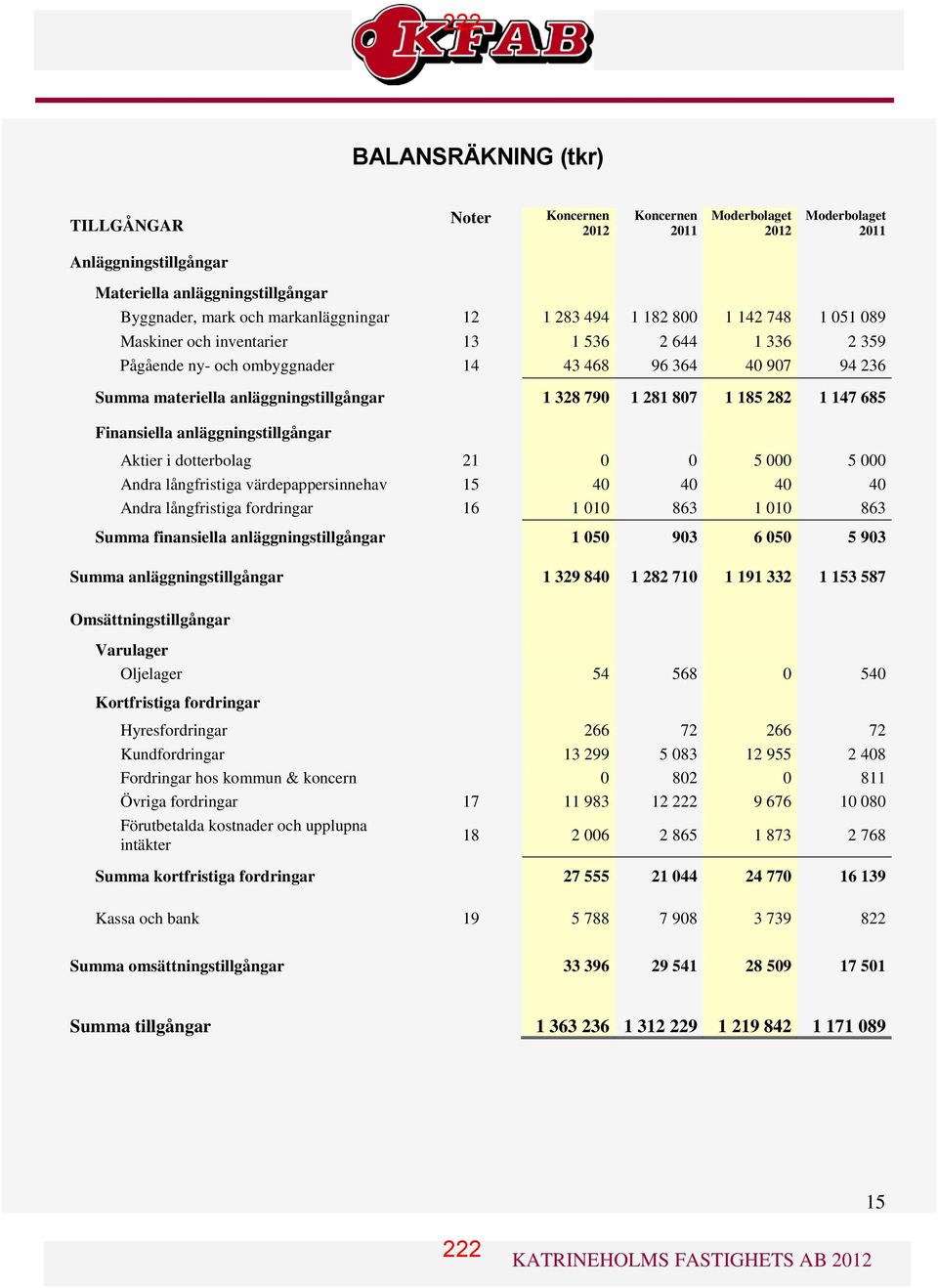 790 1 281 807 1 185 282 1 147 685 Finansiella anläggningstillgångar Aktier i dotterbolag 21 0 0 5 000 5 000 Andra långfristiga värdepappersinnehav 15 40 40 40 40 Andra långfristiga fordringar 16 1