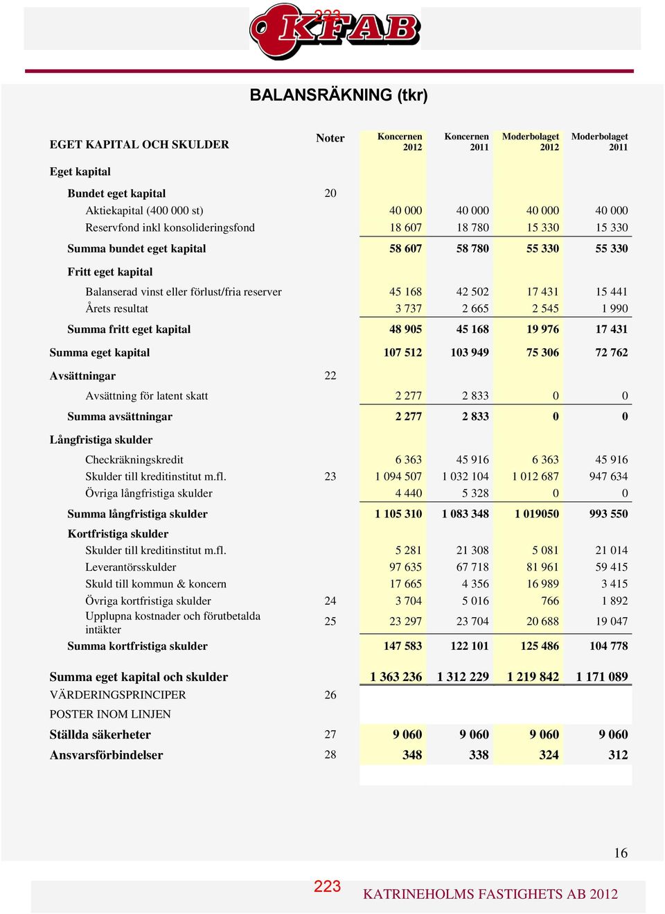 42 502 17 431 15 441 Årets resultat 3 737 2 665 2 545 1 990 Summa fritt eget kapital 48 905 45 168 19 976 17 431 Summa eget kapital 107 512 103 949 75 306 72 762 Avsättningar 22 Avsättning för latent