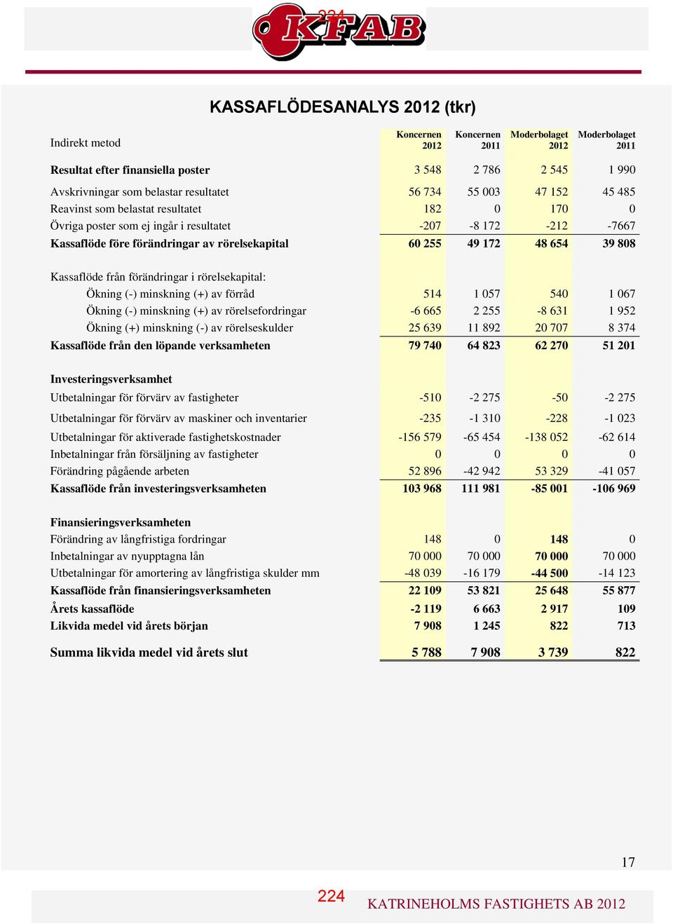 49 172 48 654 39 808 Kassaflöde från förändringar i rörelsekapital: Ökning (-) minskning (+) av förråd 514 1 057 540 1 067 Ökning (-) minskning (+) av rörelsefordringar -6 665 2 255-8 631 1 952