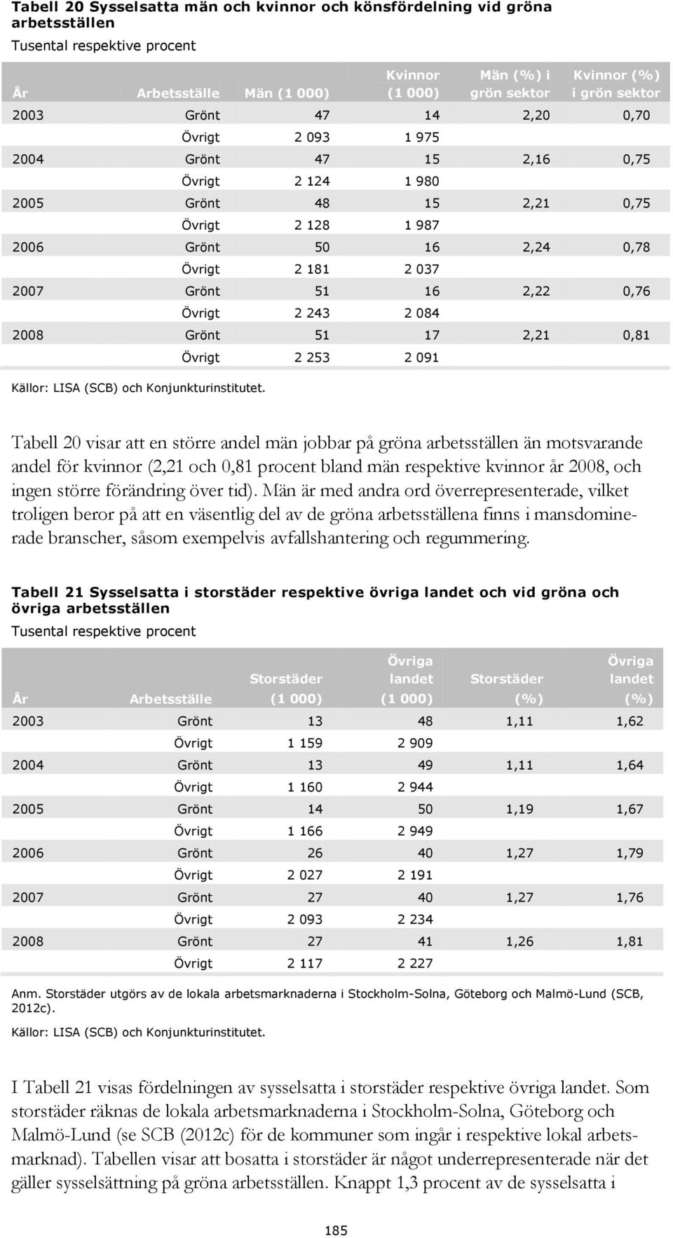 Grönt 51 16 2,22 0,76 Övrigt 2 243 2 084 2008 Grönt 51 17 2,21 0,81 Källor: LISA (SCB) och Konjunkturinstitutet.