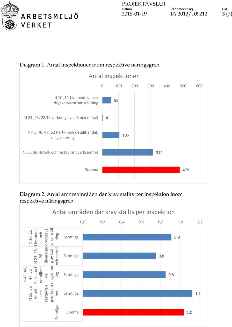 Antal inspektioner inom respektive näringsgren Antal inspektioner 0 100 200 300 400 500 600 N 10,11 Livsmedels- och dryckesvaruframställning 55 N 24,25, 28 Tillverkning av stål och metall 4 N 45, 46,