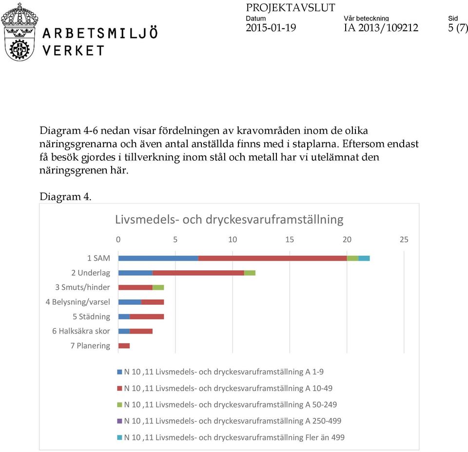 Livsmedels- och dryckesvaruframställning 0 5 10 15 20 25 1 SAM 2 Underlag 3 Smuts/hinder 4 Belysning/varsel 5 Städning 6 Halksäkra skor 7 Planering N 10,11 Livsmedels- och