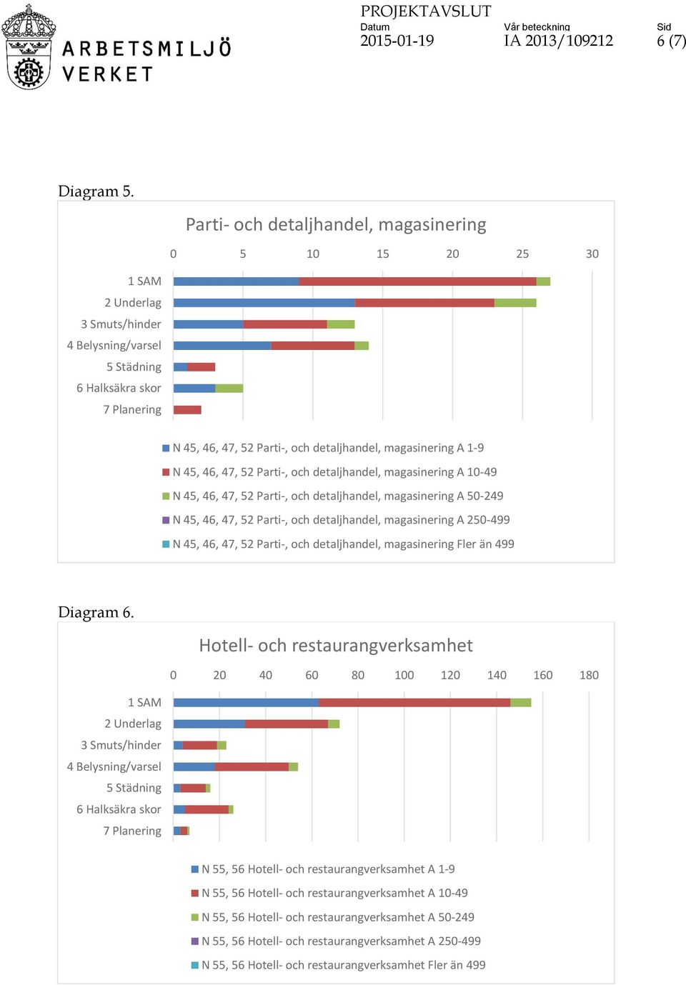 magasinering A 1-9 N 45, 46, 47, 52 Parti-, och detaljhandel, magasinering A 10-49 N 45, 46, 47, 52 Parti-, och detaljhandel, magasinering A 50-249 N 45, 46, 47, 52 Parti-, och detaljhandel,