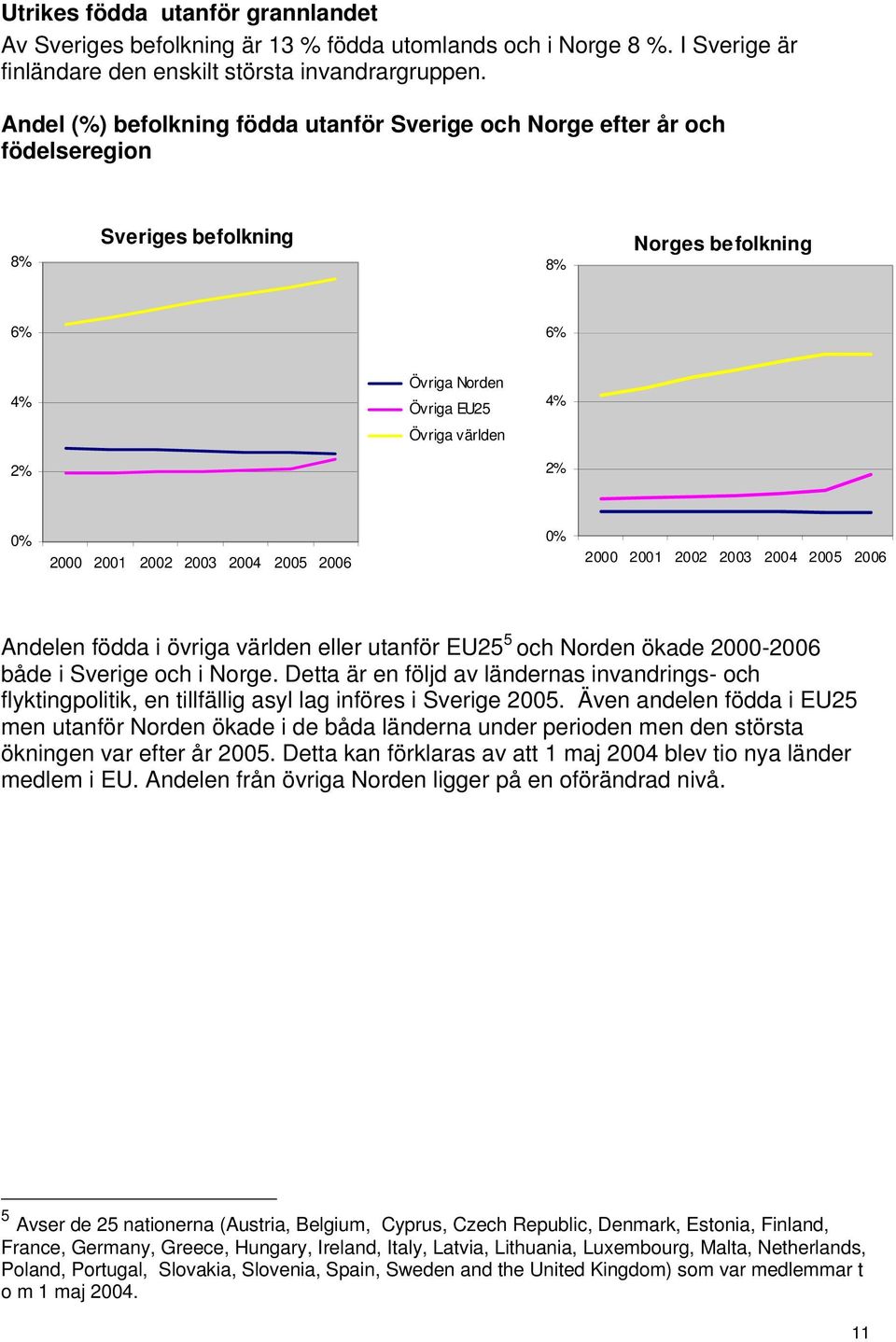 2002 2003 2004 2005 2006 0% 2000 2001 2002 2003 2004 2005 2006 Andelen födda i övriga världen eller utanför EU25 5 och Norden ökade 2000-2006 både i Sverige och i Norge.