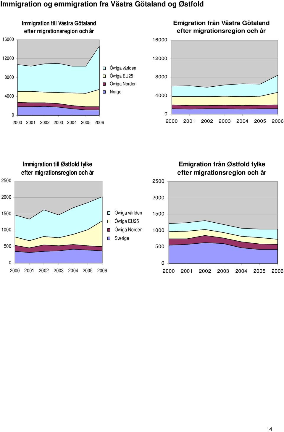 2001 2002 2003 2004 2005 2006 2500 Immigration till Østfold fylke efter migrationsregion och år 2500 Emigration från Østfold fylke efter migrationsregion och år