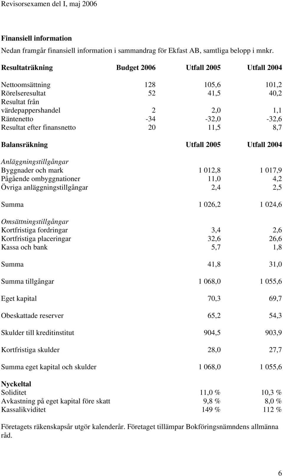 finansnetto 20 11,5 8,7 Balansräkning Utfall 2005 Utfall 2004 Anläggningstillgångar Byggnader och mark 1 012,8 1 017,9 Pågående ombyggnationer 11,0 4,2 Övriga anläggningstillgångar 2,4 2,5 Summa 1