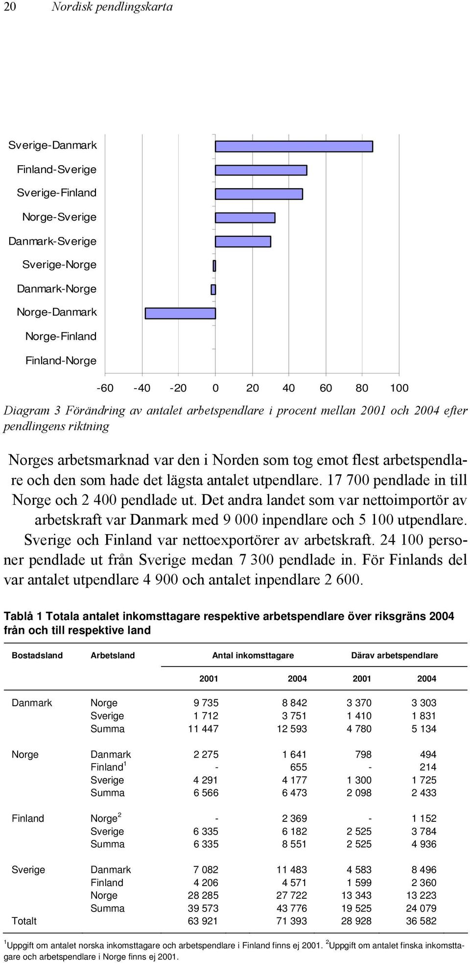 det lägsta antalet utpendlare. 17 700 pendlade in till Norge och 2 400 pendlade ut. Det andra landet som var nettoimportör av arbetskraft var Danmark med 9 000 inpendlare och 5 100 utpendlare.