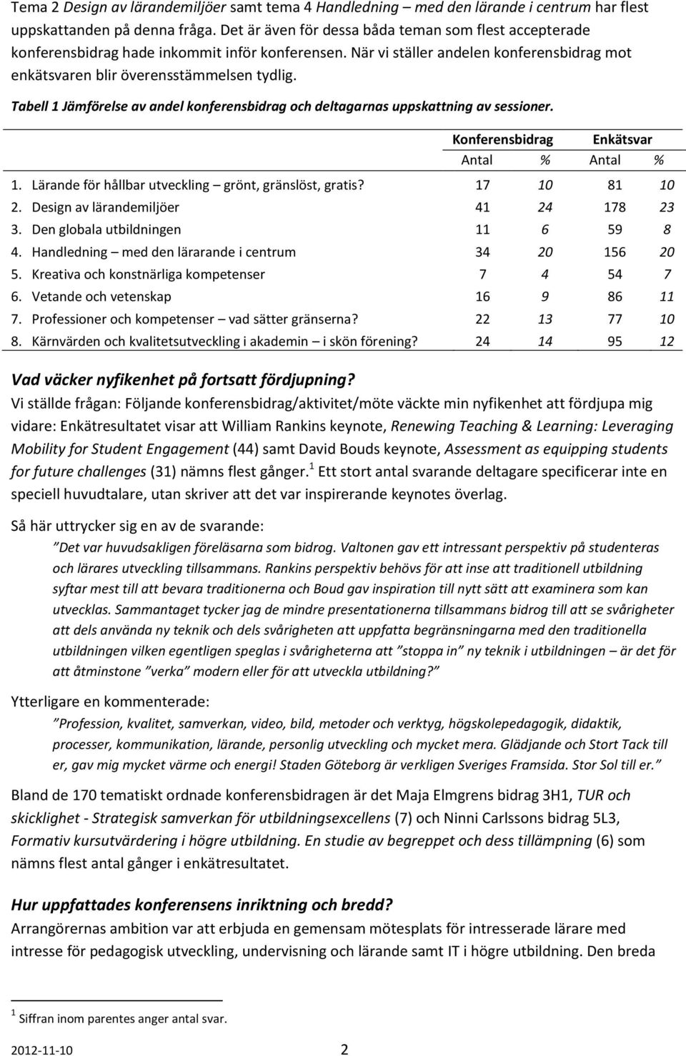 Tabell 1 Jämförelse av andel konferensbidrag och deltagarnas uppskattning av sessioner. Konferensbidrag Enkätsvar Antal % Antal % 1. Lärande för hållbar utveckling grönt, gränslöst, gratis?