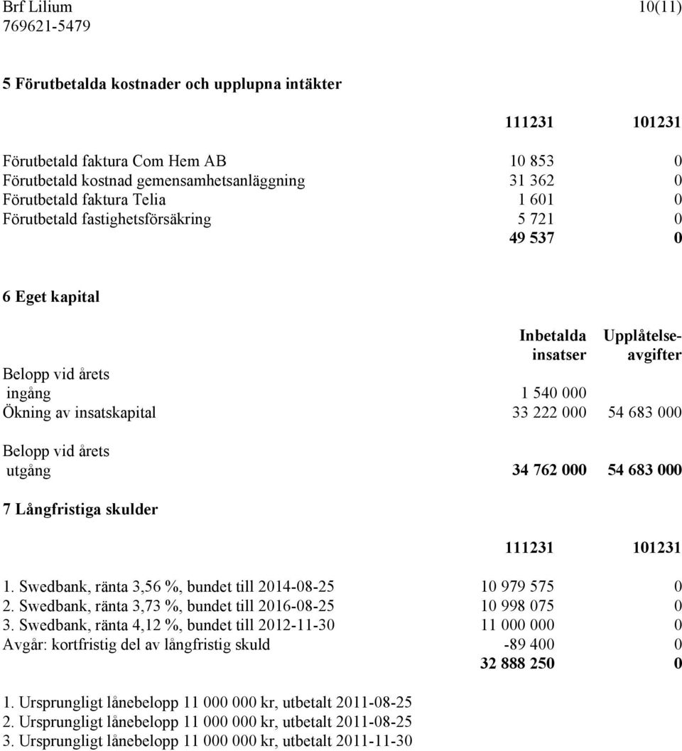 årets utgång 34 762 000 54 683 000 7 Långfristiga skulder 111231 101231 1. Swedbank, ränta 3,56 %, bundet till 2014-08-25 10 979 575 0 2. Swedbank, ränta 3,73 %, bundet till 2016-08-25 10 998 075 0 3.