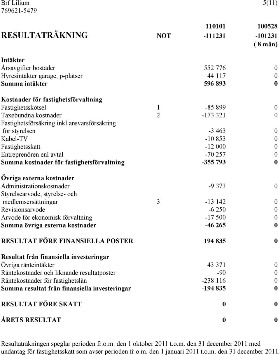 Entreprenören enl avtal -70 257 0 Summa kostnader för fastighetsförvaltning -355 793 0 Övriga externa kostnader Administrationskostnader -9 373 0 Styrelsearvode, styrelse- och medlemsersättningar