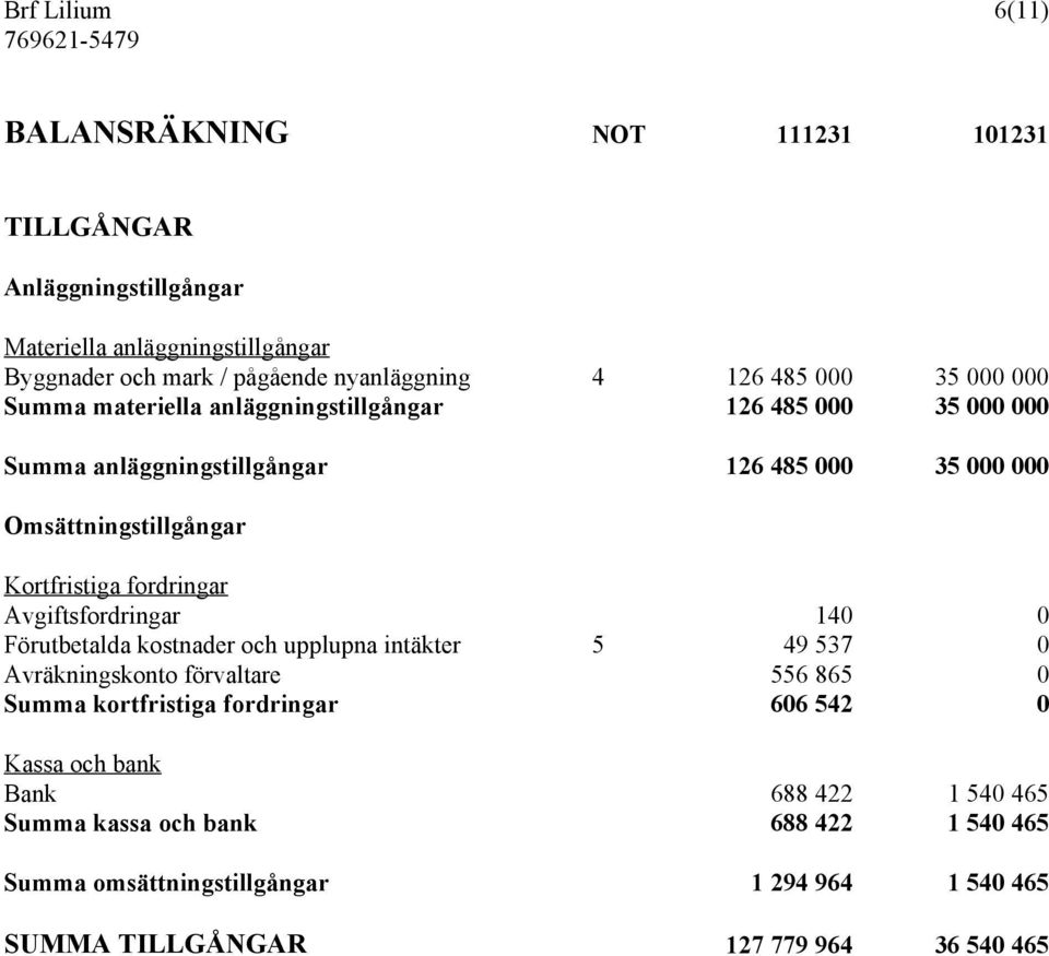 Kortfristiga fordringar Avgiftsfordringar 140 0 Förutbetalda kostnader och upplupna intäkter 5 49 537 0 Avräkningskonto förvaltare 556 865 0 Summa kortfristiga