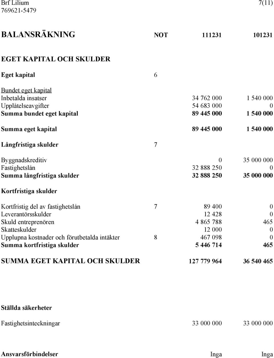 000 000 Kortfristiga skulder Kortfristig del av fastighetslån 7 89 400 0 Leverantörsskulder 12 428 0 Skuld entreprenören 4 865 788 465 Skatteskulder 12 000 0 Upplupna kostnader och förutbetalda