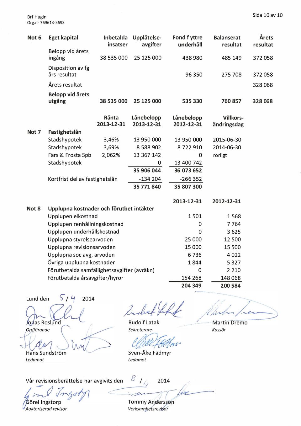 Not 7 Fastighetslån Stadshypotek 3,46% 13 95 13 95 215-6-3 Stadshypotek 3,69% 8 588 92 8 722 91 214-6-3 Färs & Frosta Spb 2,62% 13 367 142 rörligt Stadshypotek 13 4 742 35 96 44 36 73 652 Kortfrist