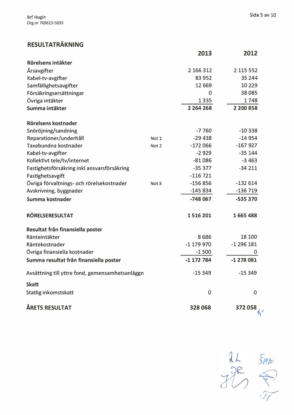 Fastighetsförsäkring inkl ansvarsförsäkring Fastighetsavgift Övriga förvaltnings- och rörelsekostnader Not 3 Avskrivning, byggnader Summa kostnader -7 76-29 438-172 66-2 929-81 86-35 377-116 721-156