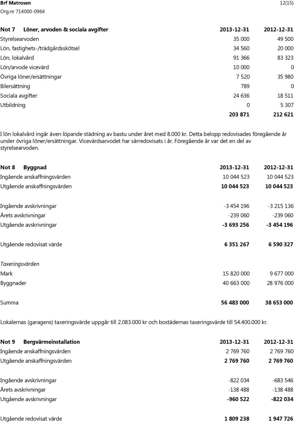 under året med 8.000 kr. Detta belopp redovisades föregående år under övriga löner/ersättningar. Vicevärdsarvodet har särredovisats i år. Föregående år var det en del av styrelsearvoden.