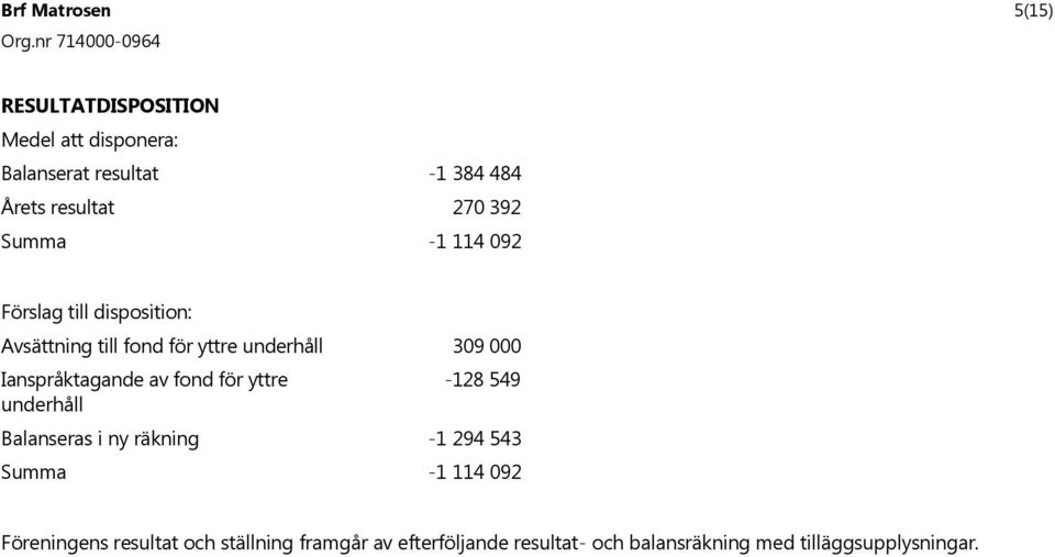 Ianspråktagande av fond för yttre -128 549 underhåll Balanseras i ny räkning -1 294 543 Summa -1 114 092