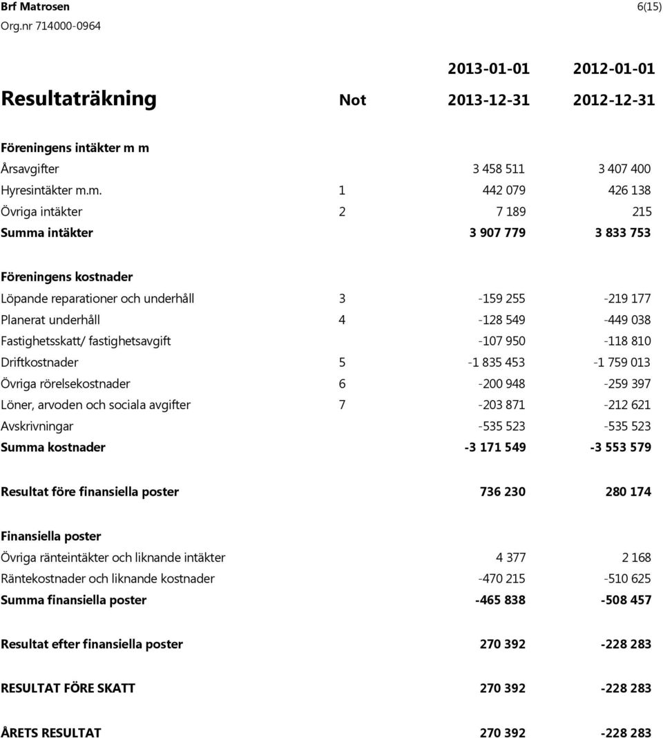 255-219 177 Planerat underhåll 4-128 549-449 038 Fastighetsskatt/ fastighetsavgift -107 950-118 810 Driftkostnader 5-1 835 453-1 759 013 Övriga rörelsekostnader 6-200 948-259 397 Löner, arvoden och