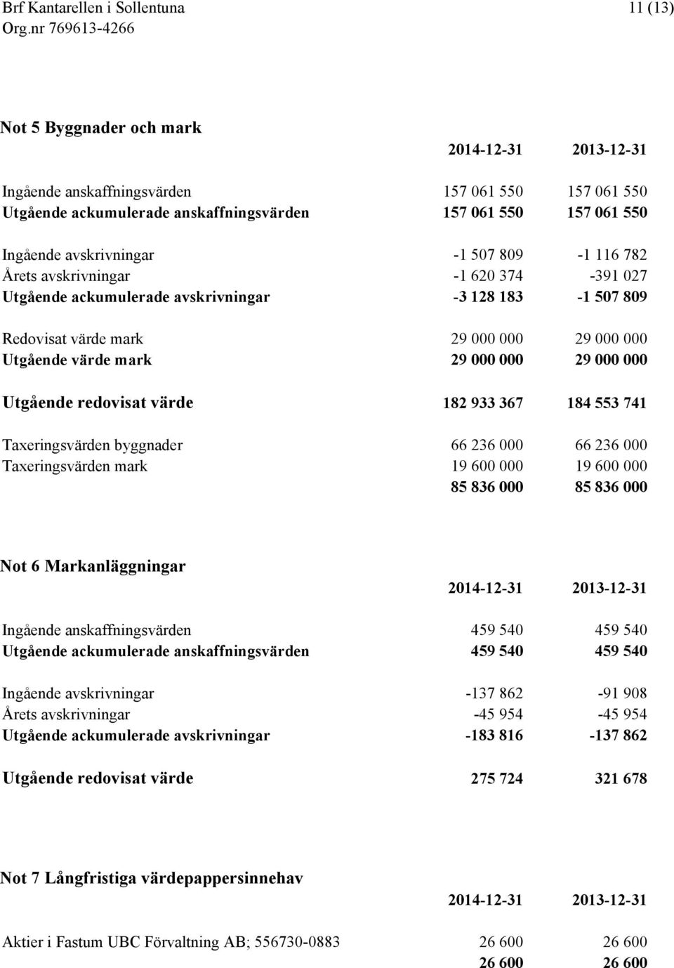 Utgående redovisat värde 182 933 367 184 553 741 Taxeringsvärden byggnader 66 236 000 66 236 000 Taxeringsvärden mark 19 600 000 19 600 000 85 836 000 85 836 000 Not 6 Markanläggningar 2014-12-31