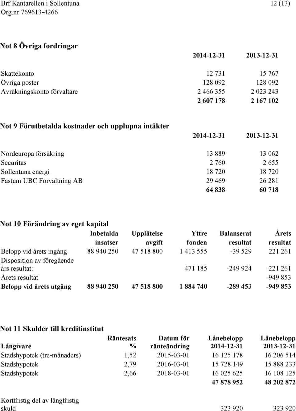 Not 10 Förändring av eget kapital Inbetalda Upplåtelse Yttre Balanserat Årets insatser avgift fonden resultat resultat Belopp vid årets ingång 88 940 250 47 518 800 1 413 555-39 529 221 261