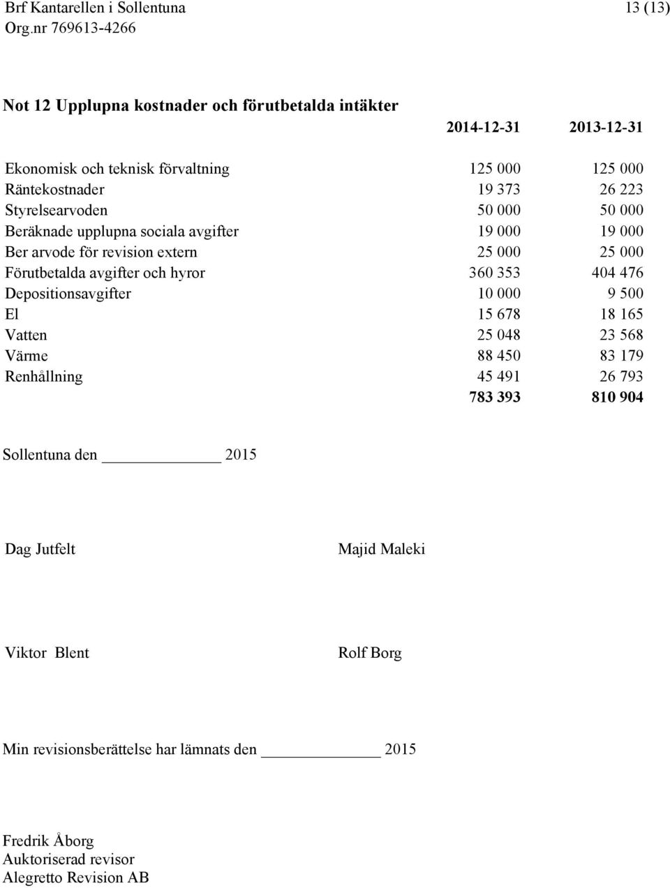 hyror 360 353 404 476 Depositionsavgifter 10 000 9 500 El 15 678 18 165 Vatten 25 048 23 568 Värme 88 450 83 179 Renhållning 45 491 26 793 783 393 810 904