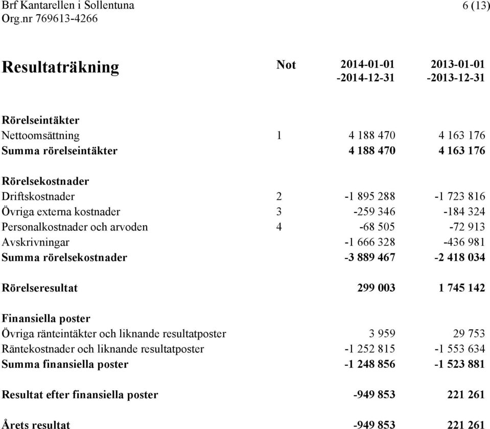 981 Summa rörelsekostnader -3 889 467-2 418 034 Rörelseresultat 299 003 1 745 142 Finansiella poster Övriga ränteintäkter och liknande resultatposter 3 959 29 753