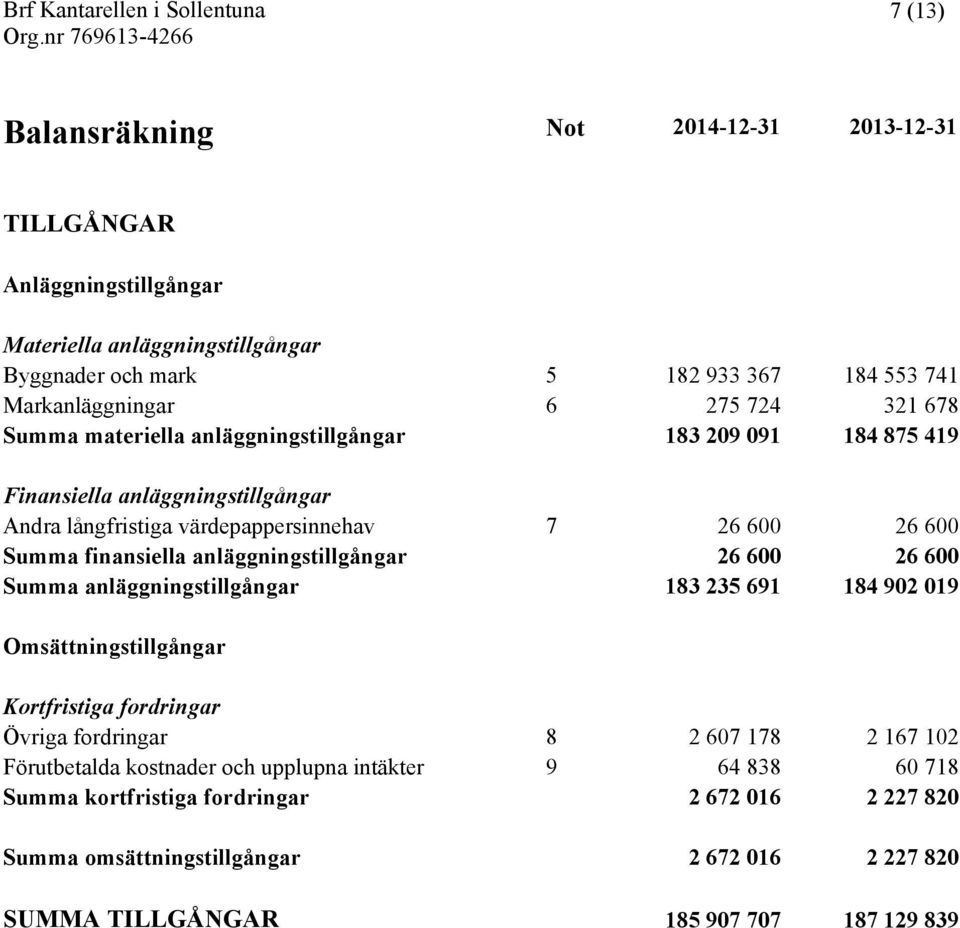 anläggningstillgångar 26 600 26 600 Summa anläggningstillgångar 183 235 691 184 902 019 Omsättningstillgångar Kortfristiga fordringar Övriga fordringar 8 2 607 178 2 167 102