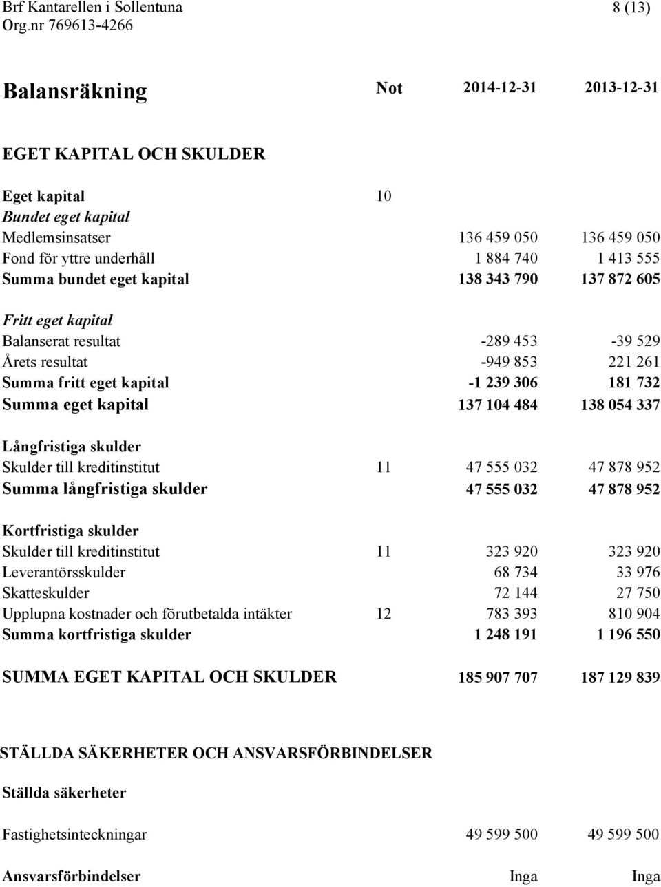 104 484 138 054 337 Långfristiga skulder Skulder till kreditinstitut 11 47 555 032 47 878 952 Summa långfristiga skulder 47 555 032 47 878 952 Kortfristiga skulder Skulder till kreditinstitut 11 323