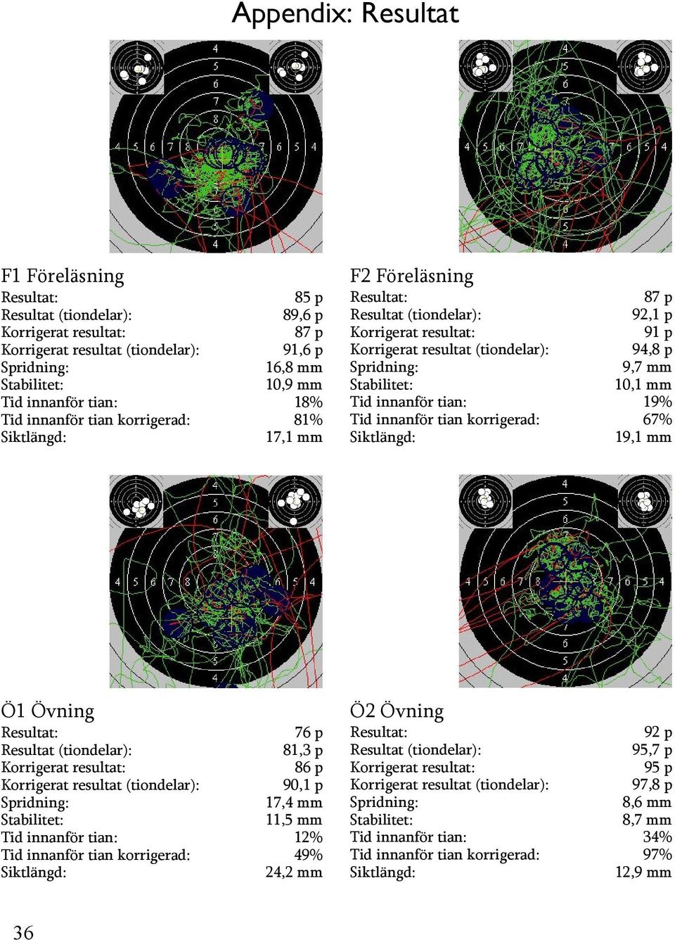 9,7 mm Stabilitet: 10,1 mm Tid innanför tian: 19% Tid innanför tian korrigerad: 67% Siktlängd: 19,1 mm Ö1 Övning Resultat: 76 p Resultat (tiondelar): 81,3 p Korrigerat resultat: 86 p Korrigerat