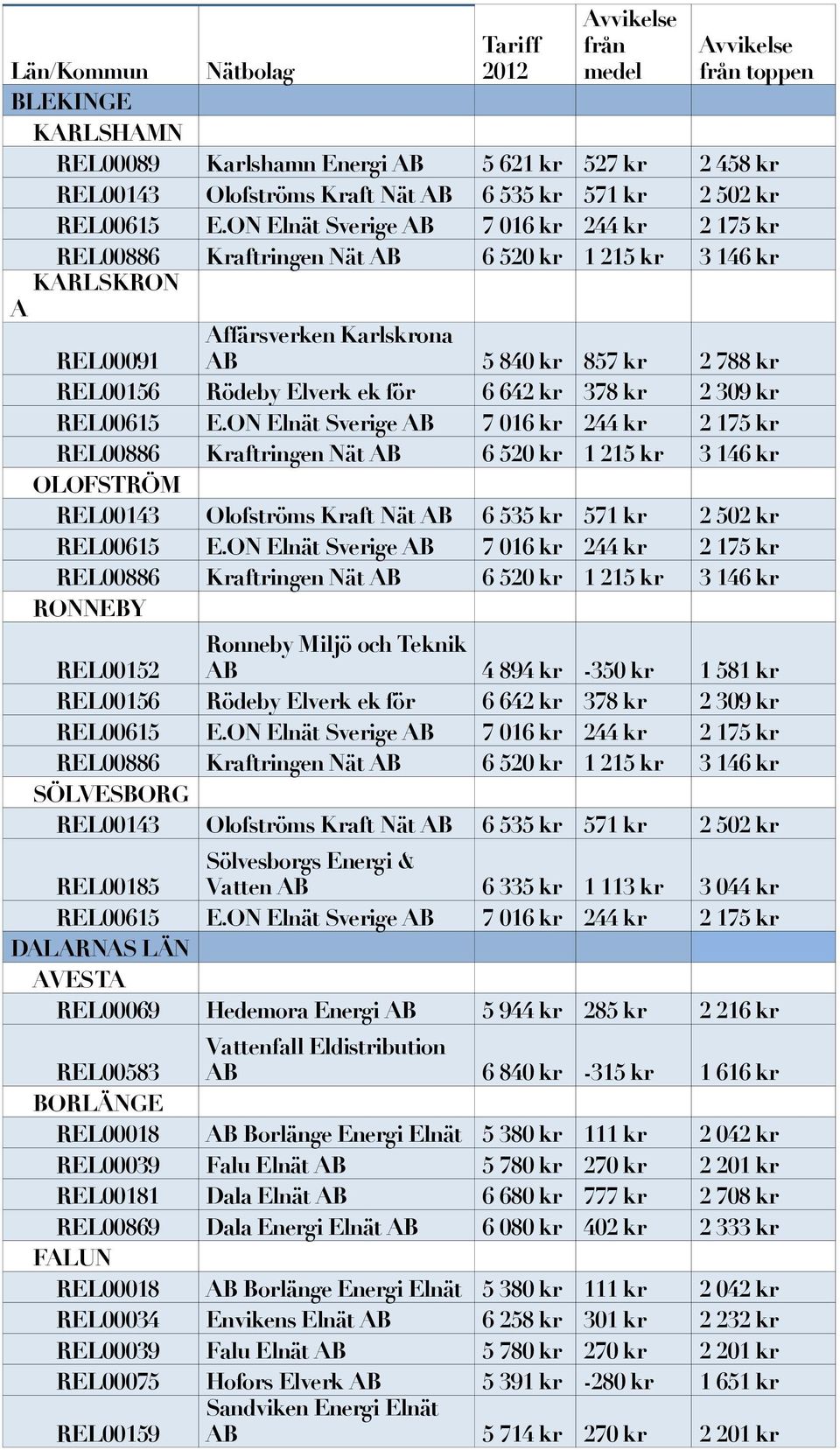 kr REL00156 Rödeby Elverk ek för 6 642 kr 378 kr 2 309 kr SÖLVESBORG REL00143 Olofströms Kraft Nät AB 6 535 kr 571 kr 2 502 kr REL00185 Sölvesborgs Energi & Vatten AB 6 335 kr 1 113 kr 3 044 kr