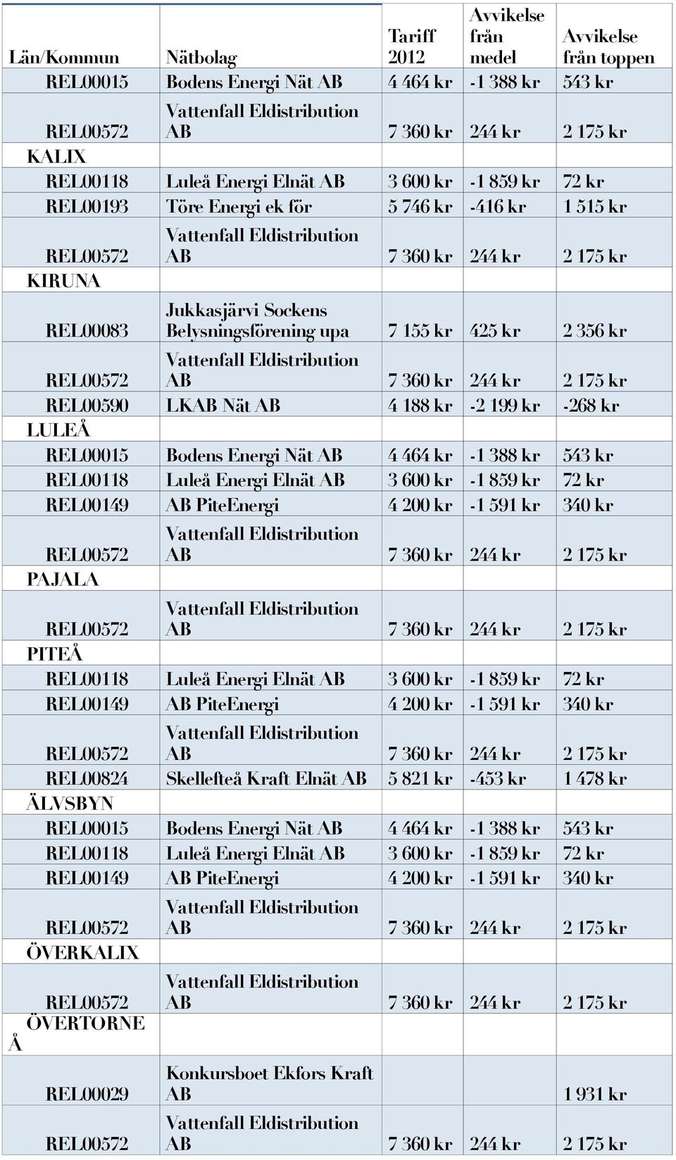 600 kr -1 859 kr 72 kr REL00149 AB PiteEnergi 4 200 kr -1 591 kr 340 kr PAJALA PITEÅ REL00118 Luleå Energi Elnät AB 3 600 kr -1 859 kr 72 kr REL00149 AB PiteEnergi 4 200 kr -1 591 kr 340 kr REL00824