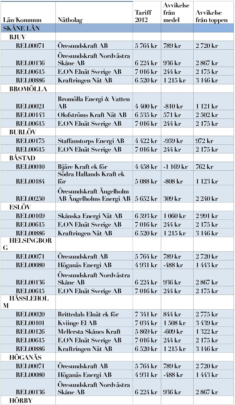 Södra Hallands Kraft ek för 5 088 kr -808 kr 1 123 kr REL00250 Öresundskraft Ängelholm AB Ängelholms Energi AB 5 652 kr 309 kr 2 240 kr ESLÖV REL00169 Skånska Energi Nät AB 6 593 kr 1 060 kr 2 991 kr