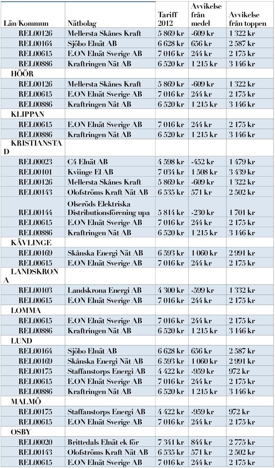 571 kr 2 502 kr REL00144 Olseröds Elektriska Distributionsförening upa 5 814 kr -230 kr 1 701 kr KÄVLINGE REL00169 Skånska Energi Nät AB 6 593 kr 1 060 kr 2 991 kr LANDSKRON A REL00103 Landskrona