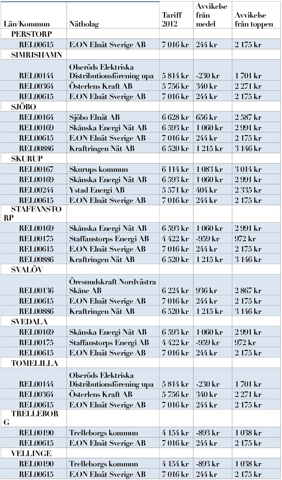 Energi AB 5 571 kr 404 kr 2 335 kr STAFFANSTO RP REL00169 Skånska Energi Nät AB 6 593 kr 1 060 kr 2 991 kr REL00175 Staffanstorps Energi AB 4 422 kr -959 kr 972 kr SVALÖV REL00136 Öresundskraft