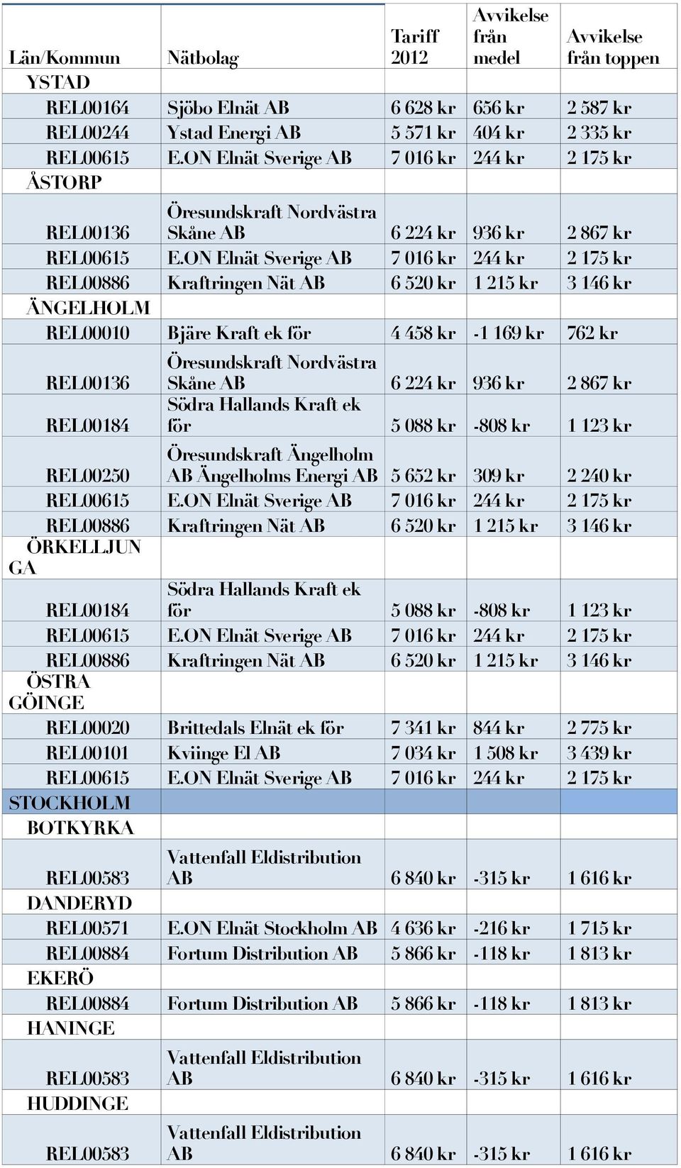 Ängelholm AB Ängelholms Energi AB 5 652 kr 309 kr 2 240 kr ÖRKELLJUN GA REL00184 Södra Hallands Kraft ek för 5 088 kr -808 kr 1 123 kr ÖSTRA GÖINGE REL00020 Brittedals Elnät ek för 7 341 kr 844 kr 2