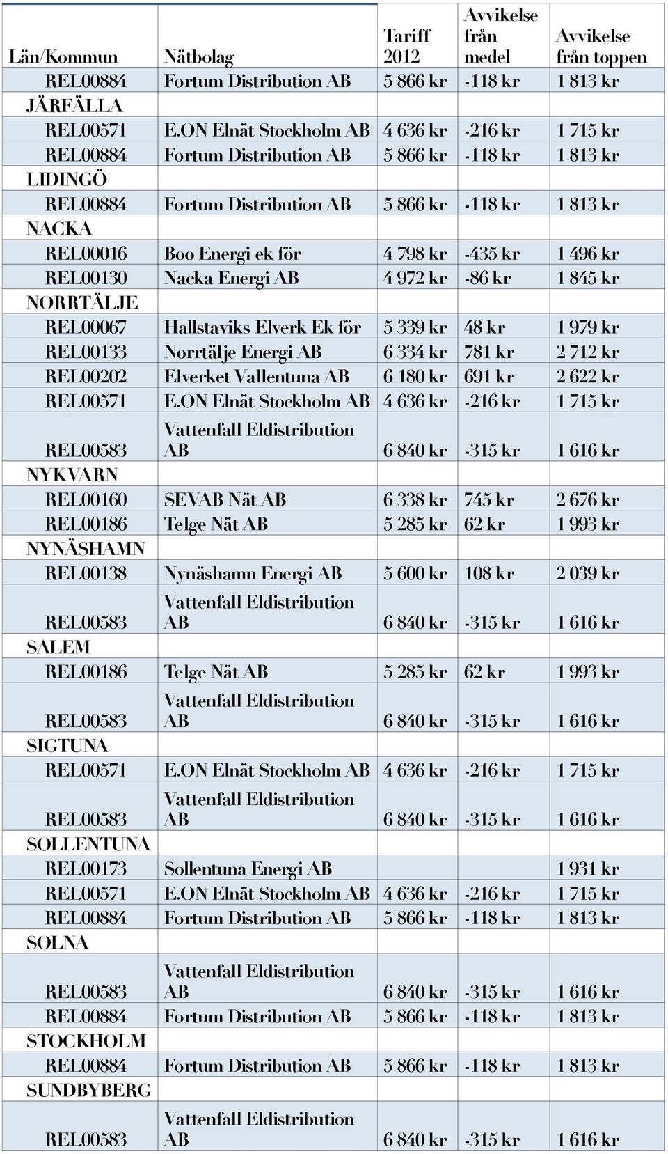 ek för 4 798 kr -435 kr 1 496 kr REL00130 Nacka Energi AB 4 972 kr -86 kr 1 845 kr NORRTÄLJE REL00067 Hallstaviks Elverk Ek för 5 339 kr 48 kr 1 979 kr REL00133 Norrtälje Energi AB 6 334 kr 781 kr 2