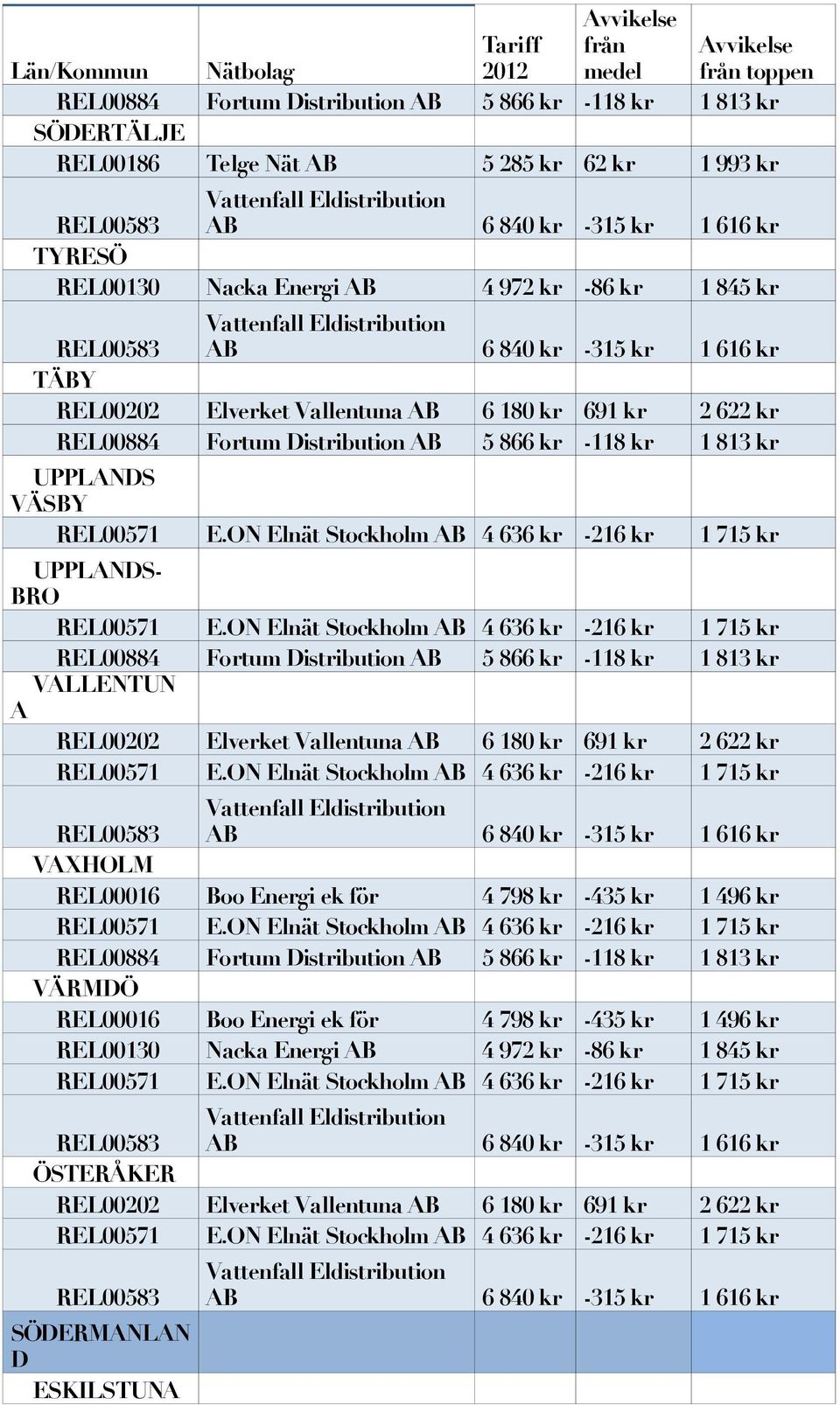 ON Elnät Stockholm AB 4 636 kr -216 kr 1 715 kr REL00884 Fortum Distribution AB 5 866 kr -118 kr 1 813 kr VALLENTUN A REL00202 Elverket Vallentuna AB 6 180 kr 691 kr 2 622 kr REL00571 E.