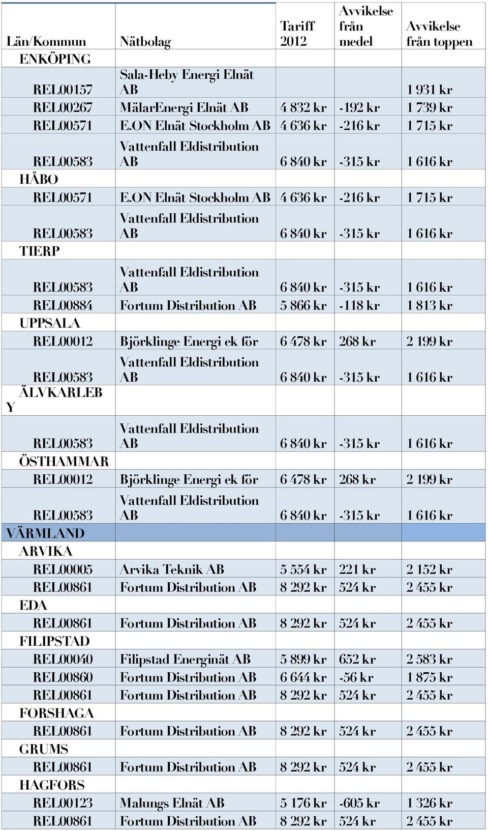 ON Elnät Stockholm AB 4 636 kr -216 kr 1 715 kr TIERP REL00884 Fortum Distribution AB 5 866 kr -118 kr 1 813 kr UPPSALA REL00012 Björklinge Energi ek för 6 478 kr 268