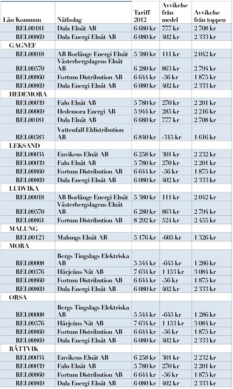 REL00181 Dala Elnät AB 6 680 kr 777 kr 2 708 kr LEKSAND REL00034 Envikens Elnät AB 6 258 kr 301 kr 2 232 kr REL00039 Falu Elnät AB 5 780 kr 270 kr 2 201 kr REL00869 Dala Energi Elnät AB 6 080 kr 402