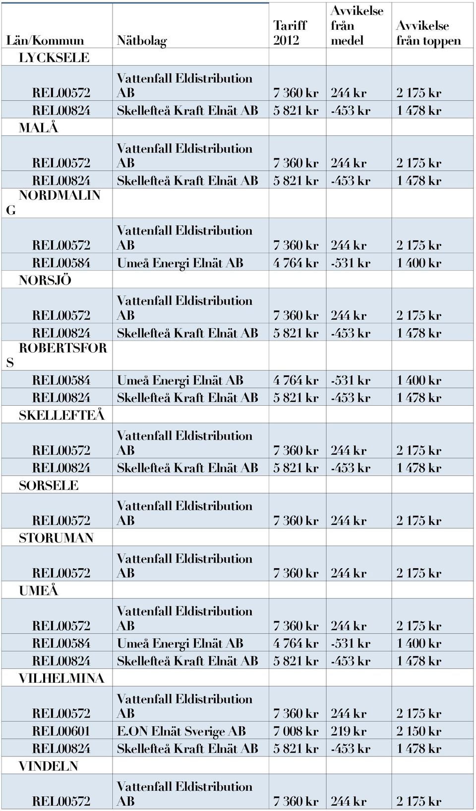 Kraft Elnät AB 5 821 kr -453 kr 1 478 kr SKELLEFTEÅ REL00824 Skellefteå Kraft Elnät AB 5 821 kr -453 kr 1 478 kr SORSELE STORUMAN UMEÅ REL00584 Umeå Energi Elnät AB 4 764 kr -531 kr 1 400 kr