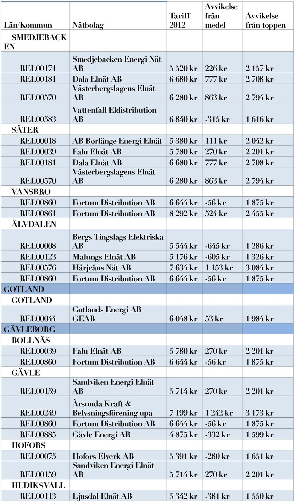 Elnät AB 6 280 kr 863 kr 2 794 kr VANSBRO ÄLVDALEN REL00008 Bergs Tingslags Elektriska AB 5 544 kr -645 kr 1 286 kr REL00123 Malungs Elnät AB 5 176 kr -605 kr 1 326 kr REL00576 Härjeåns Nät AB 7 634