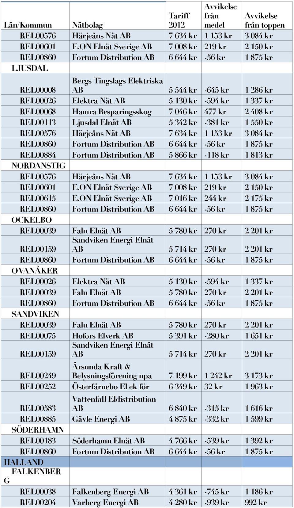 046 kr 477 kr 2 408 kr REL00113 Ljusdal Elnät AB 5 342 kr -381 kr 1 550 kr REL00576 Härjeåns Nät AB 7 634 kr 1 153 kr 3 084 kr REL00884 Fortum Distribution AB 5 866 kr -118 kr 1 813 kr NORDANSTIG ON